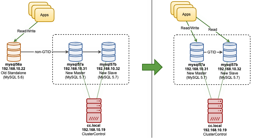 Online Migration from MySQL 5.6 Non-GTID to MySQL 5.7 with GTID