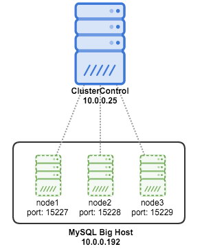 ClusterControl monitoring multiple instances on same host