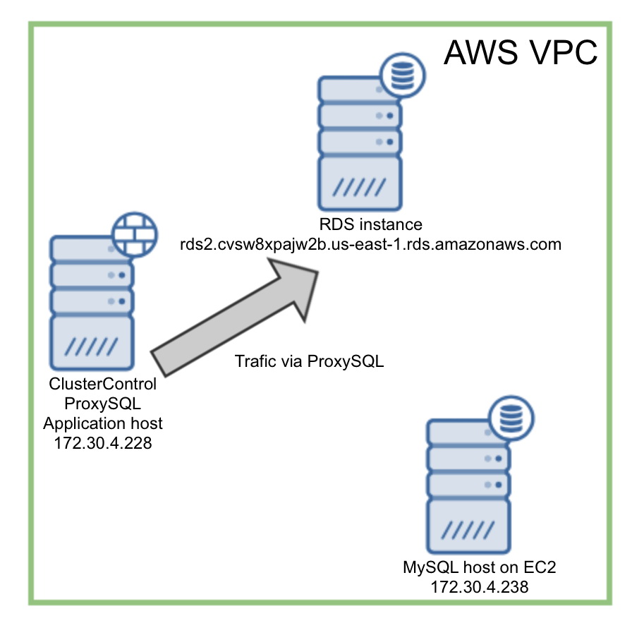 Redirecting Traffic with ProxySQL