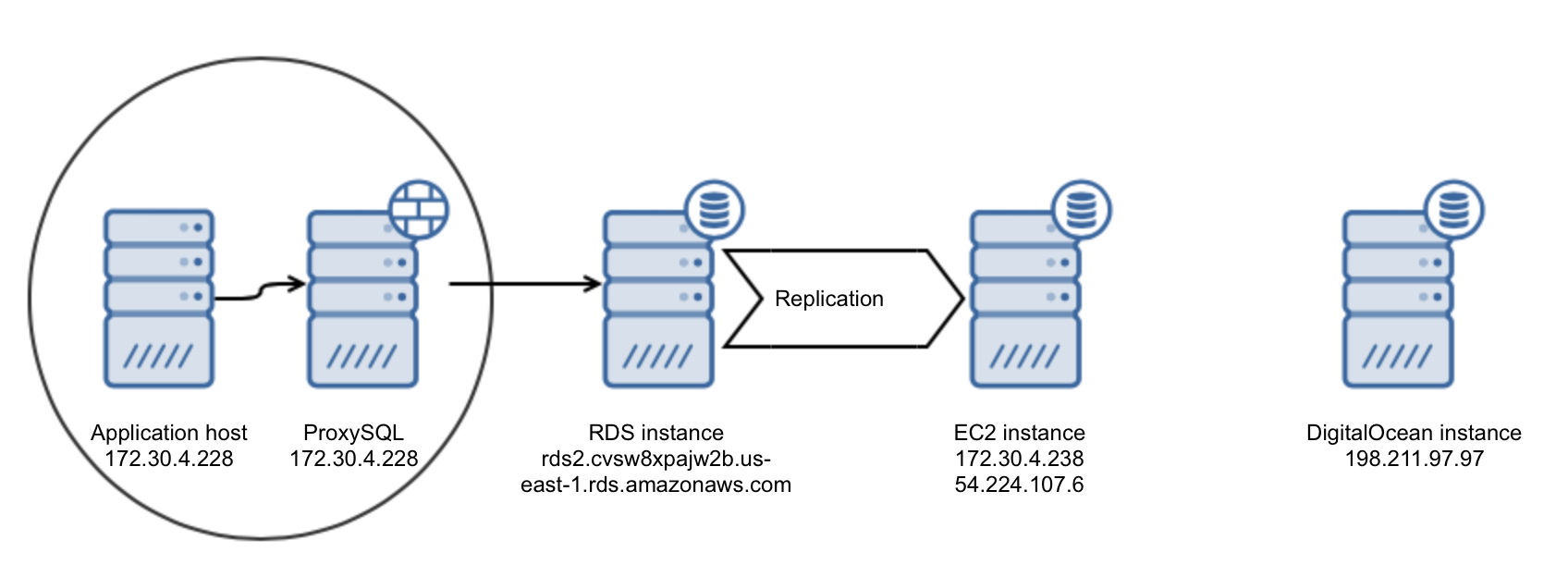 Initial infrastructure setup