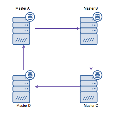 MySQL ring replication topology