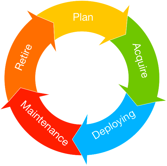 TCO lifetime cycle