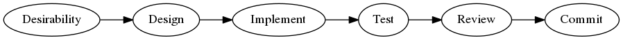 Figure 1. Conceptualized outline of the PostgreSQL development process.