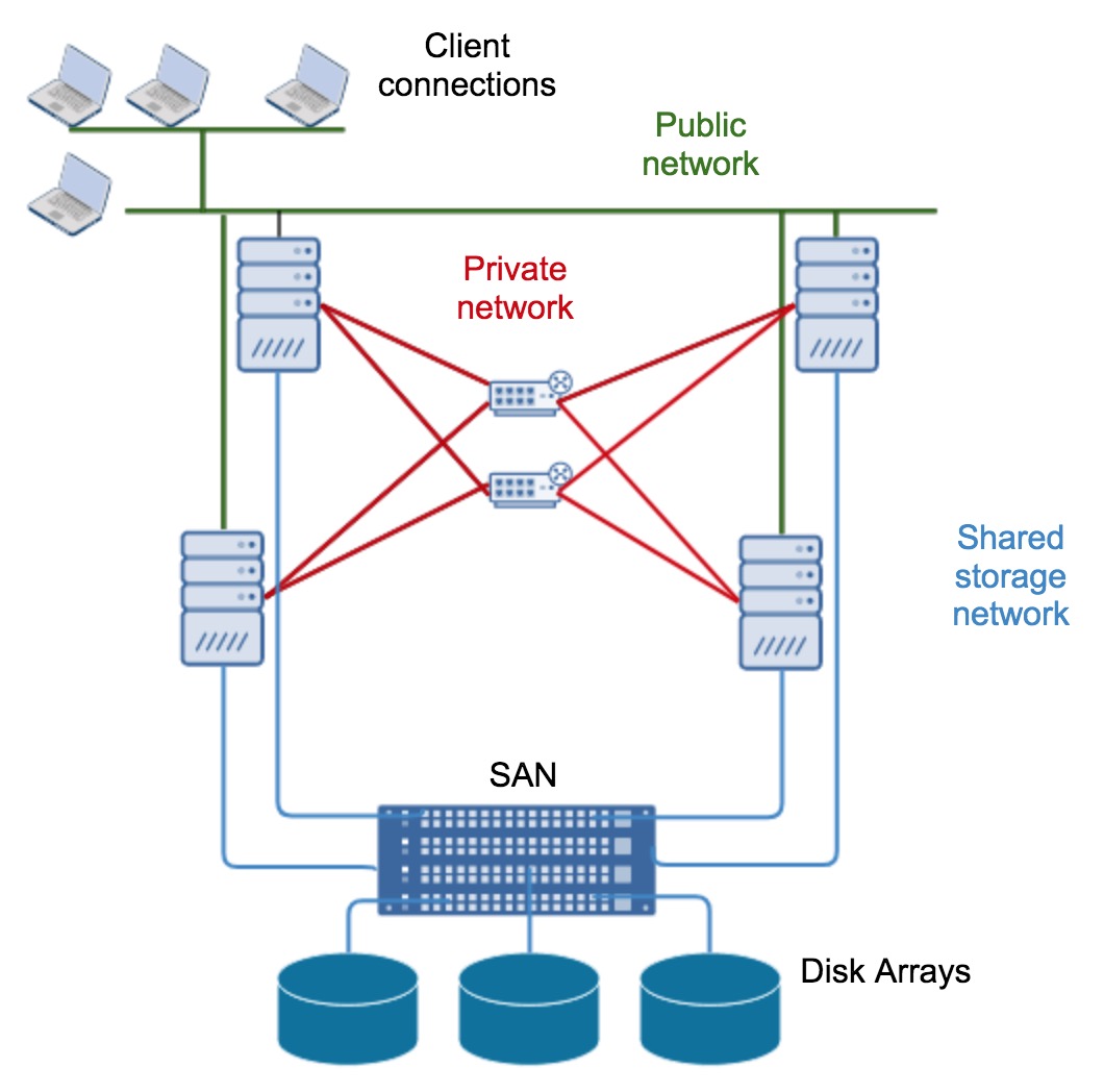 Oracle RAC, network architecture