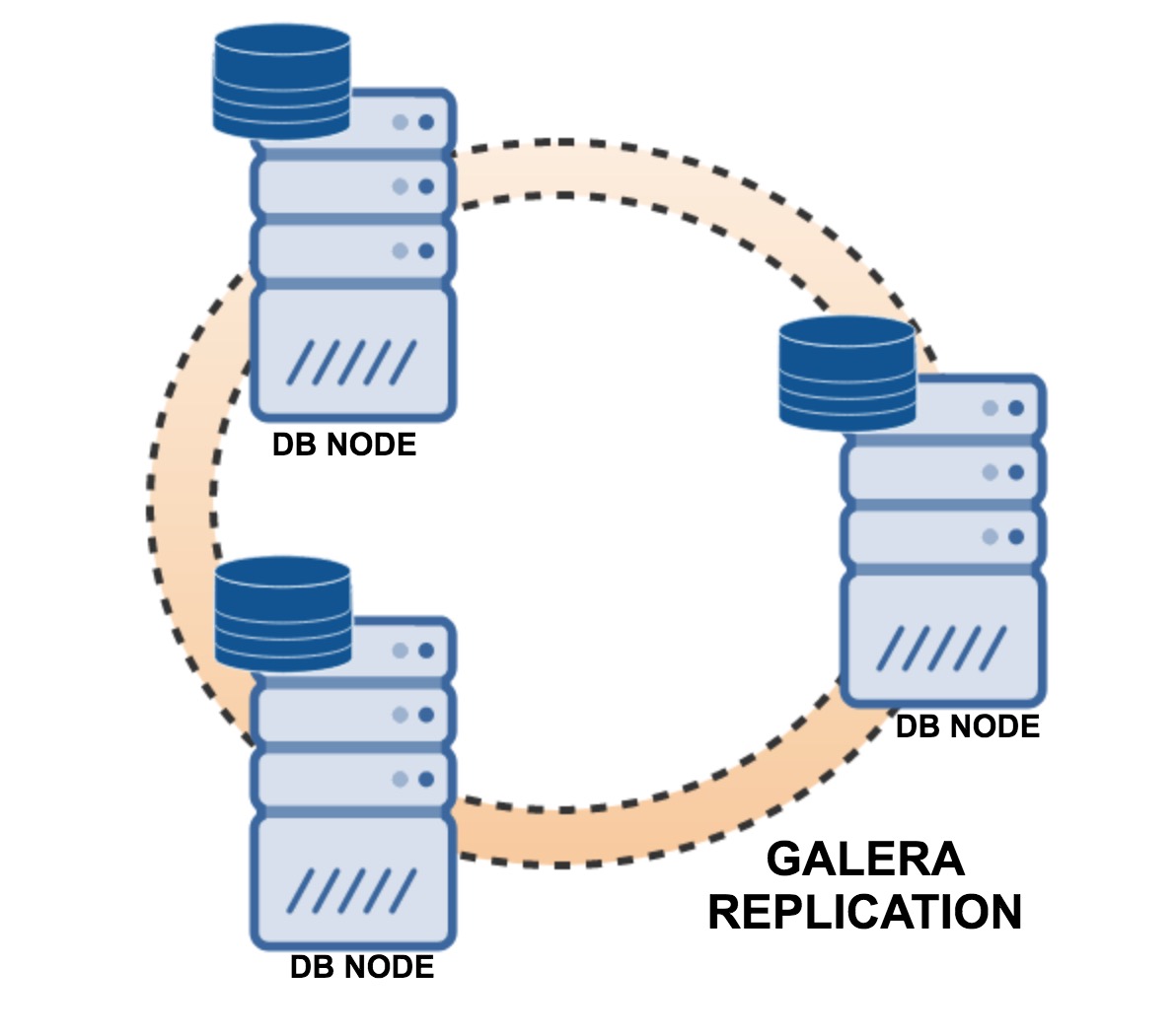 Galera replication, disks attached to database nodes