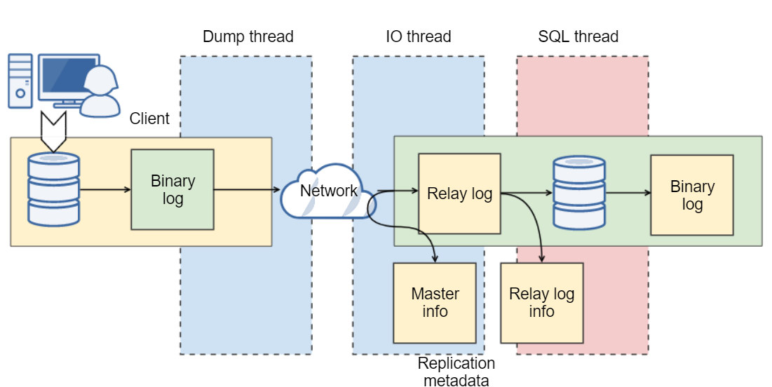 MySQL replication architecture