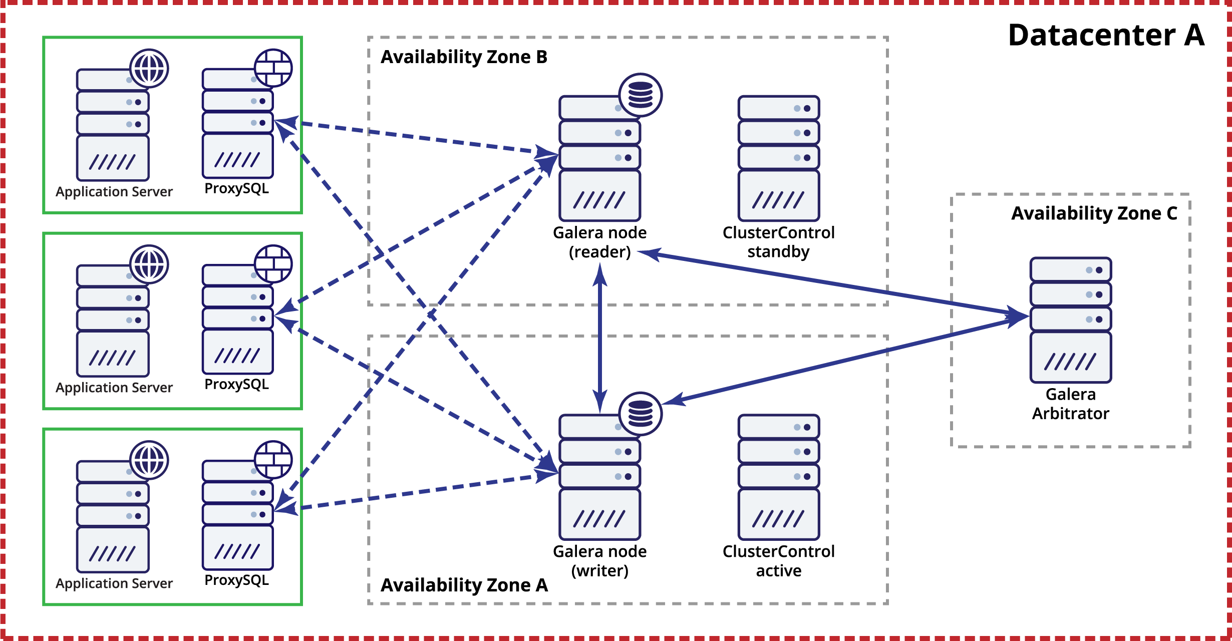 Example of a minimalistic deployment of a Galera cluster within a single datacenter