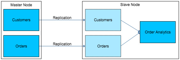 Data Processing on a Slony Slave Node