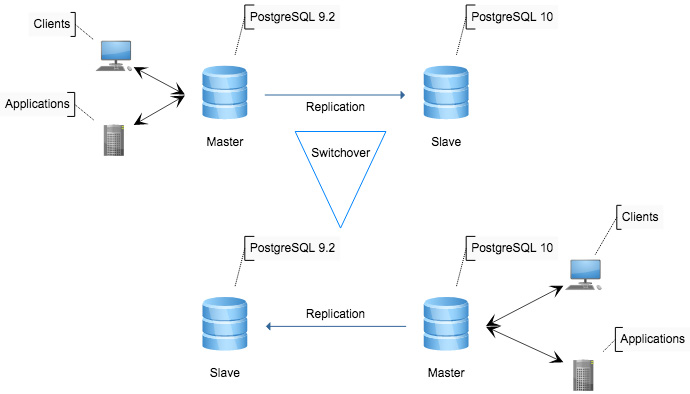 Upgrade PostgreSQL with Minimal Downtime using Slony