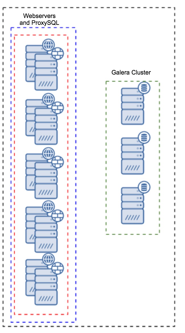 Web proxies in cluster environment