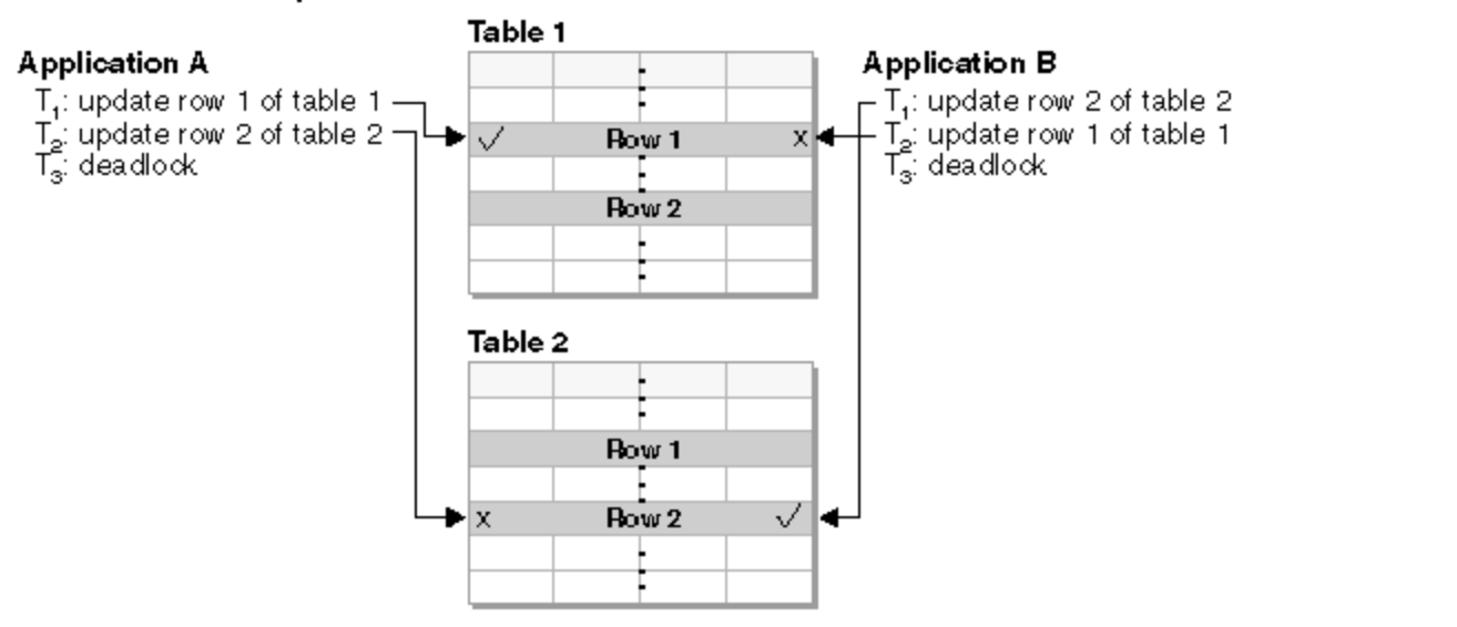 Deadlock example