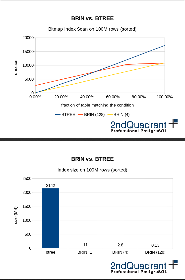 BRIN vs BTREE
