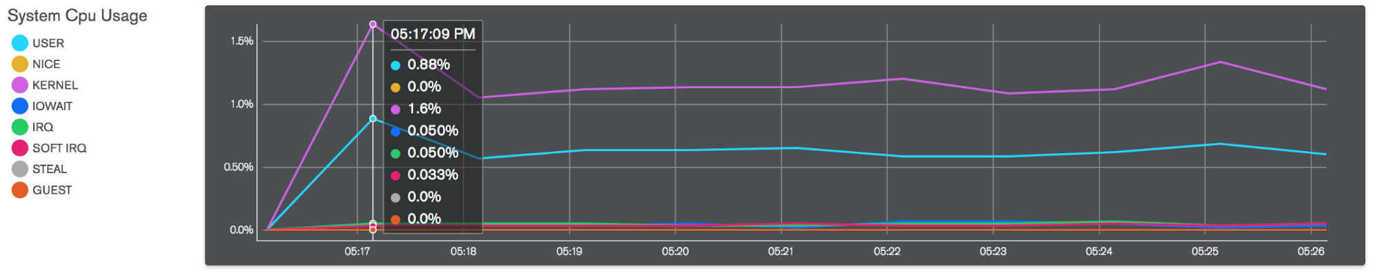 MongoDB Free Monitoring System CPU Usage