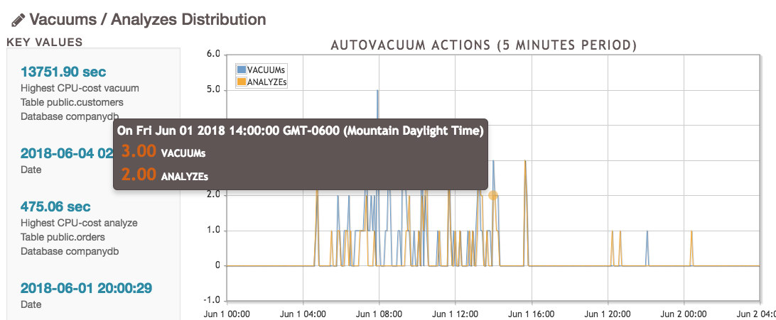 pgBadger Vacuums / Analyzes Distribution graph