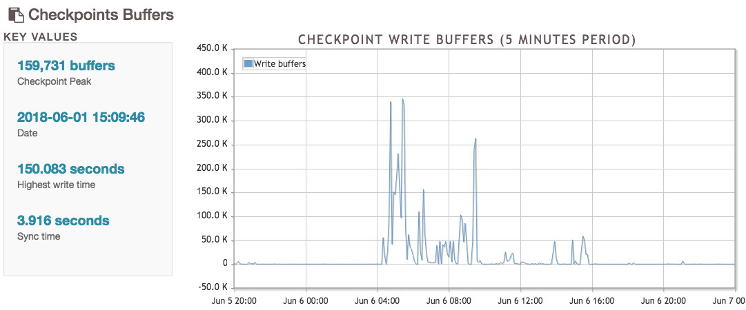 pgBadger Checkpoints Buffers chart