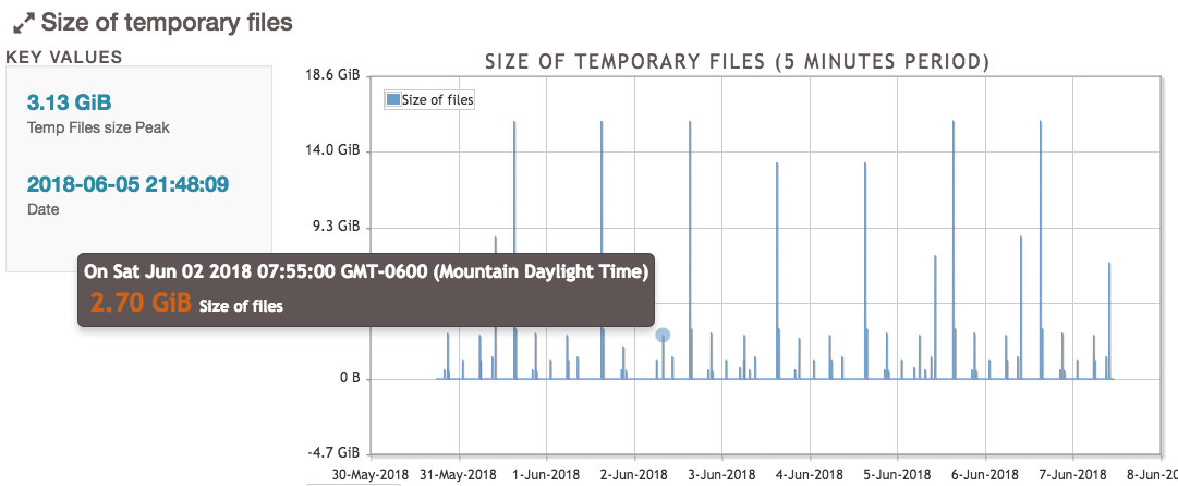 pgBadger Size of Temporary Files chart