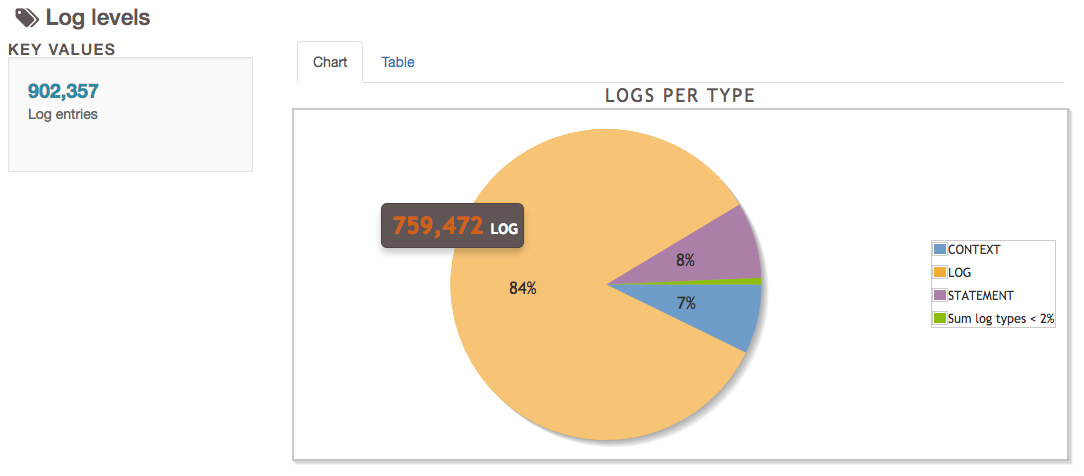 pgBadger Log Levels pie chart