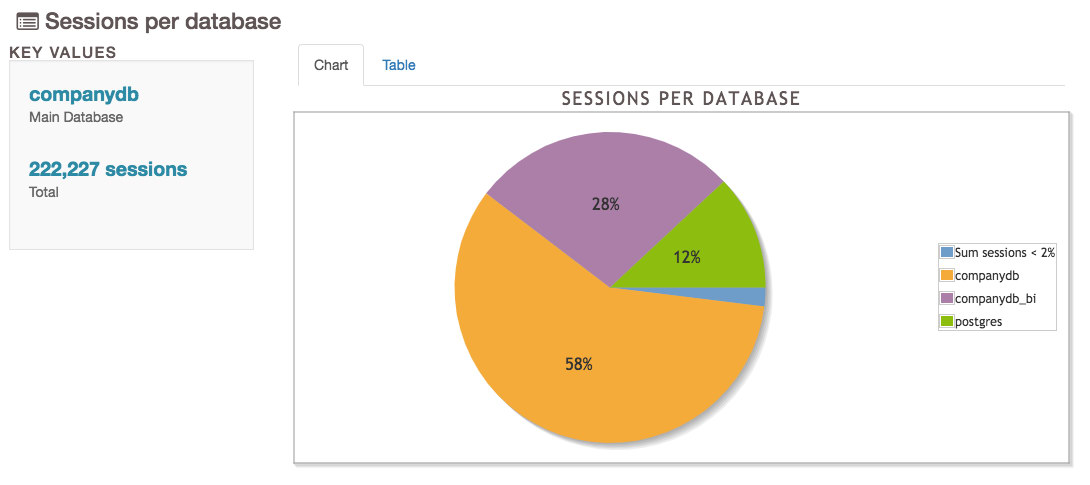 pgBadger Sessions per Database pie chart