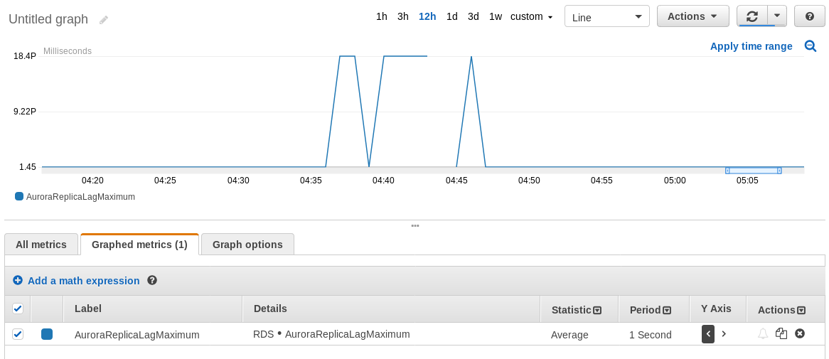 RDS CloudWatch max replica lag graph