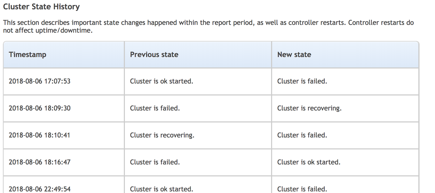 ClusterControl Availability report cluster state history