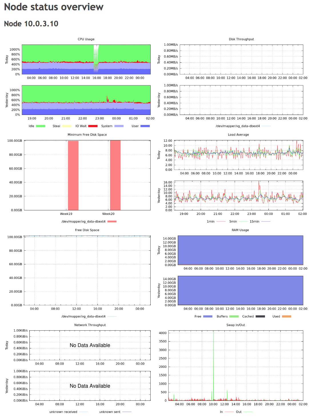 ClusterControl Default cluster overview node status