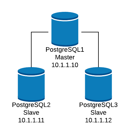 Database Topology Example