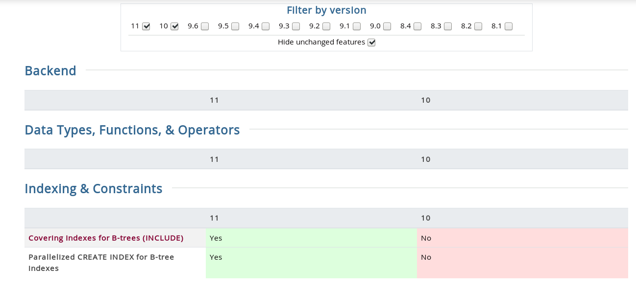 PostgreSQL Feature Matrix