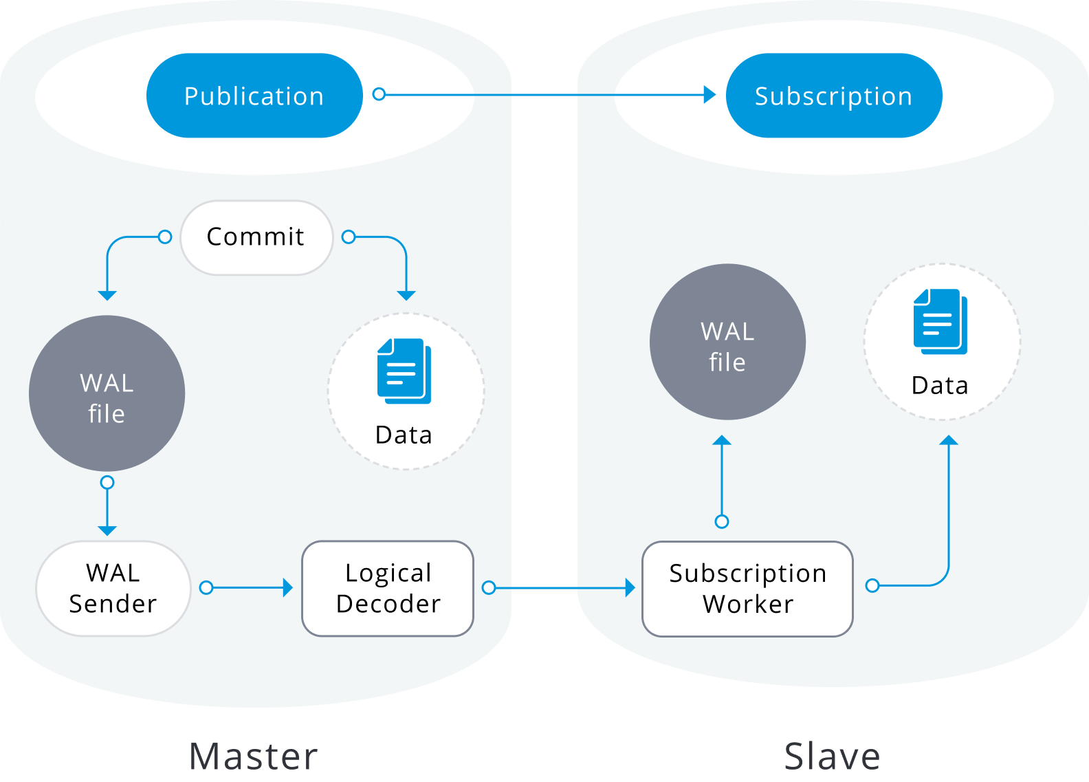 Logical Replication Diagram