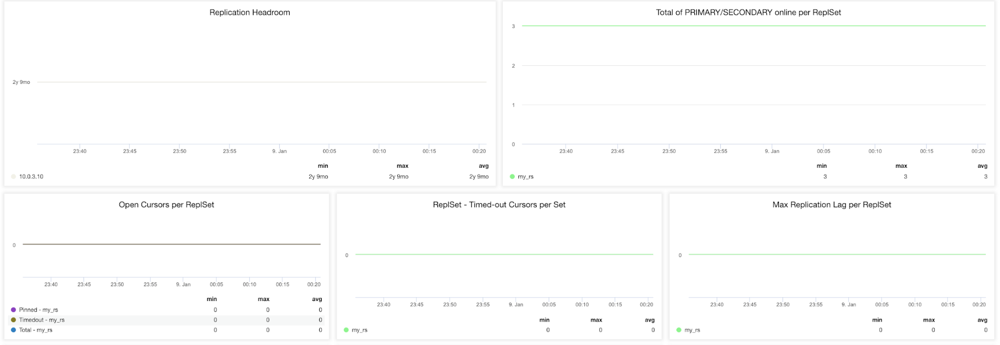 ClusterControl MongoDB ReplicaSet Metrics