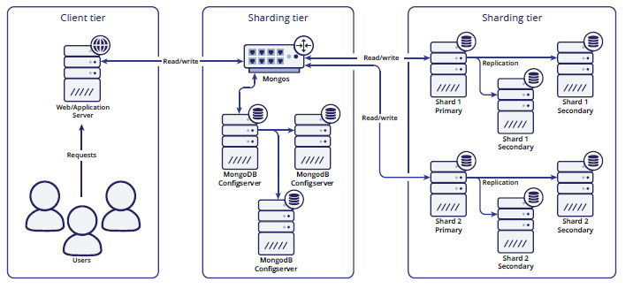 MongoDB Sharding