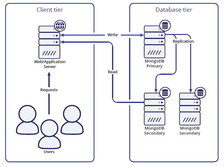 MongoDB ReplicaSet