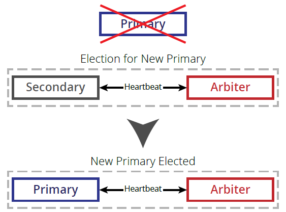 MongoDB elections and the arbiter process