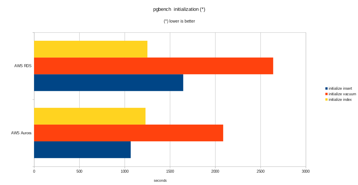 pgbench initialization results