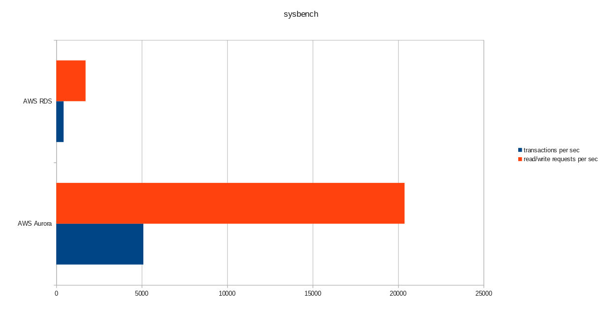 sysbench results