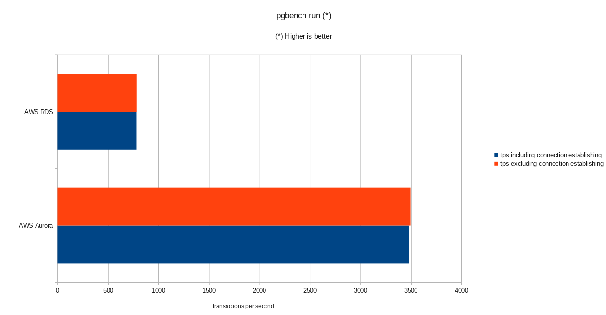 pgbench run results