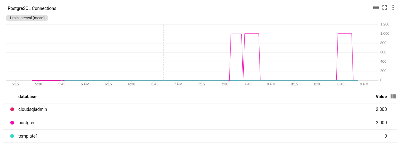  PostgreSQL Connections Count