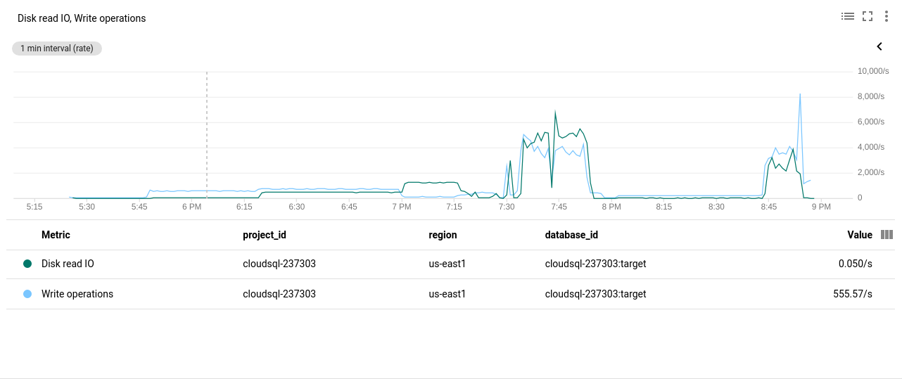  PostgreSQL Disk Read/Write operations