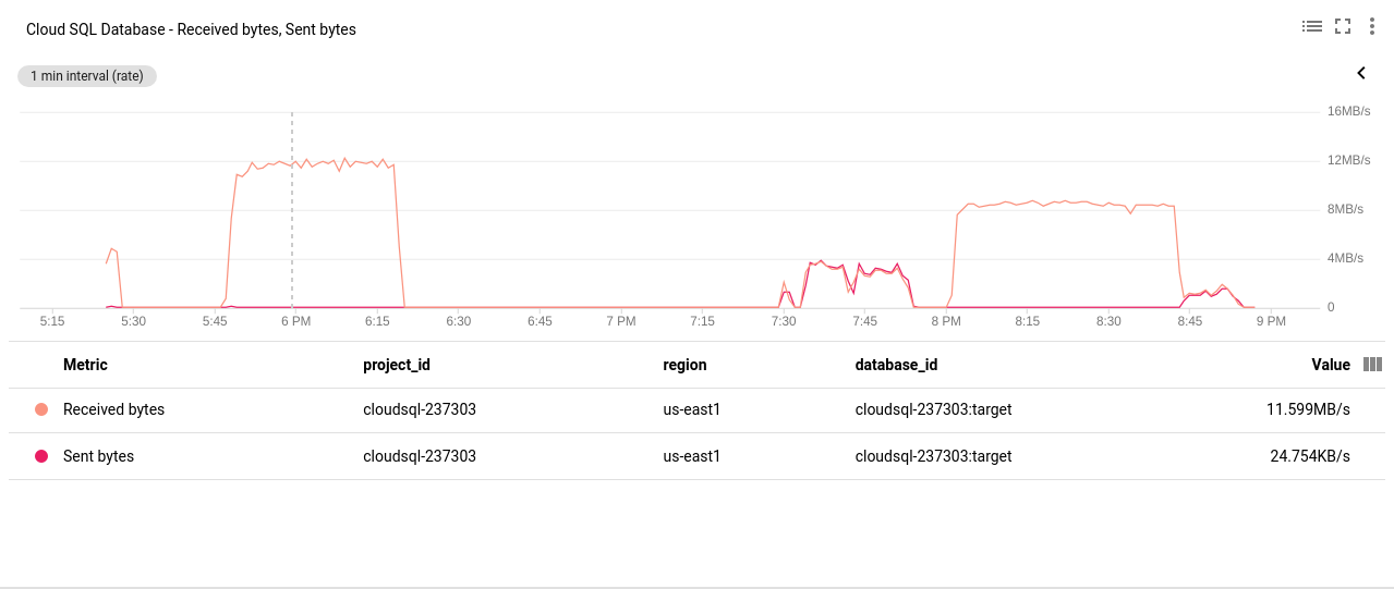  PostgreSQL Network Sent/Received bytes