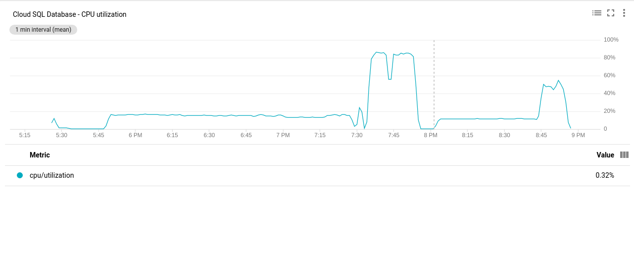  PostgreSQL CPU Utilization