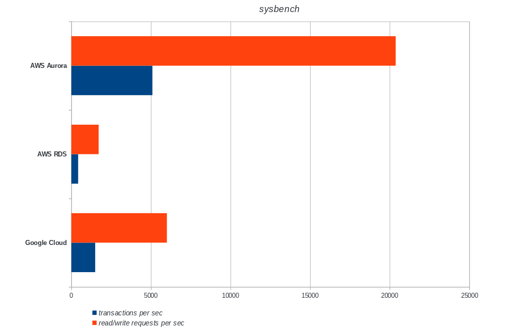  PostgreSQL sysbench results