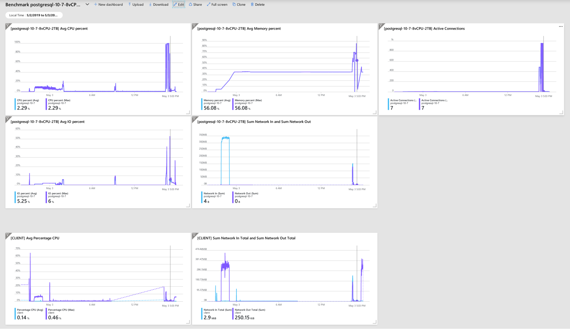 Azure Portal Dashboard - Metrics for client and server