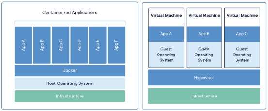 Container vs Virtual Machine