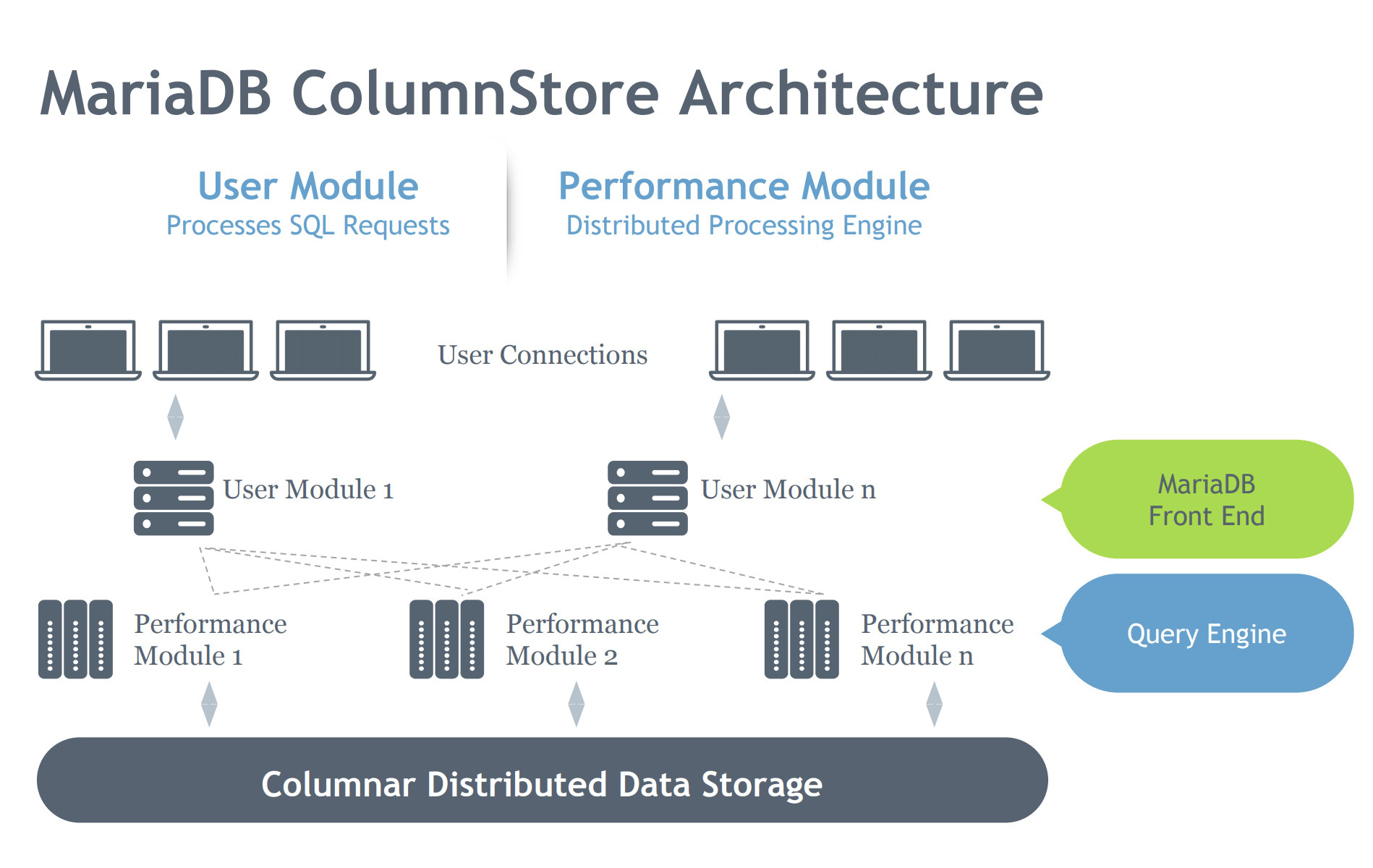 Image Courtesy of MariaDB ColumnStore presentation