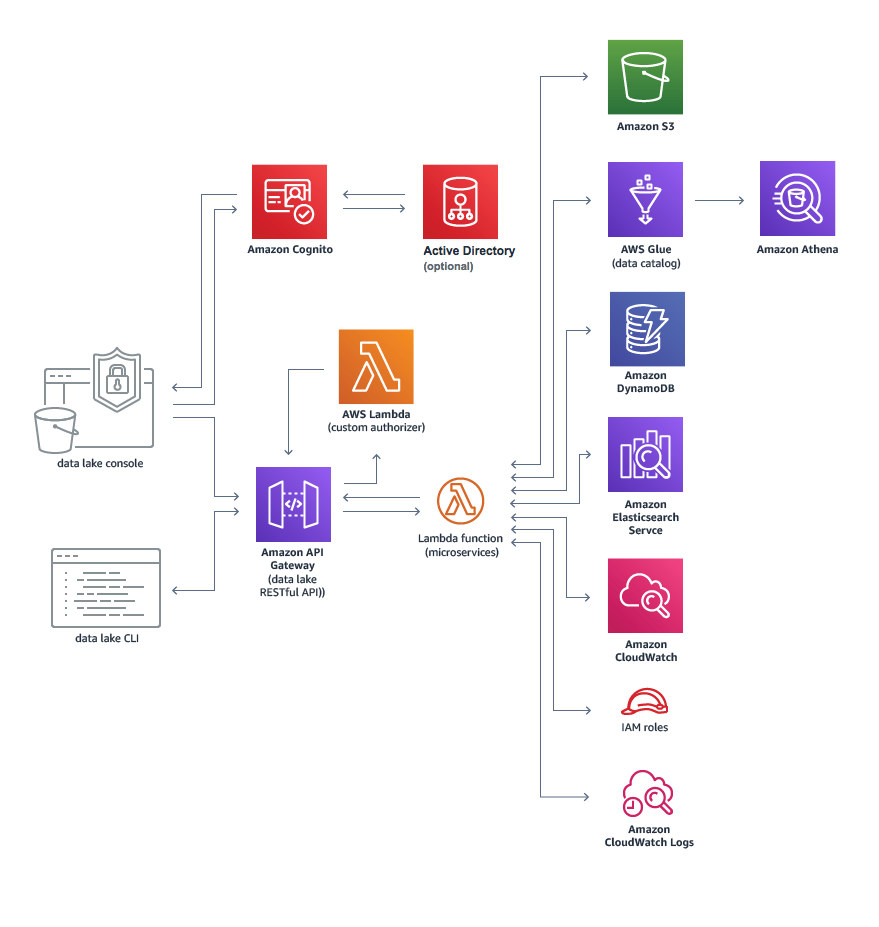 Amazon AWS example Data Lake architecture