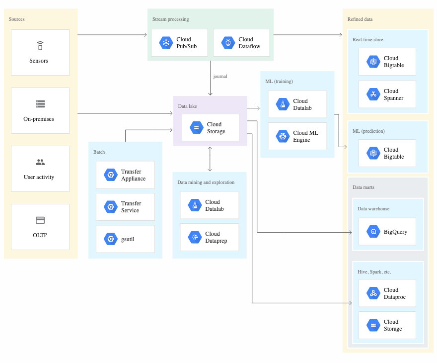 Google Cloud Data Lake Architecture