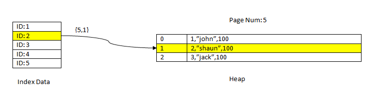  Data read using Index