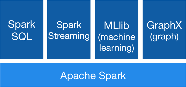 Apache Spark Components