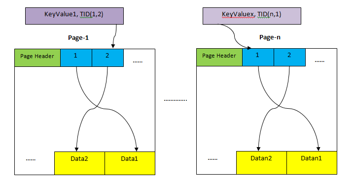 PostgreSQL Data Layout