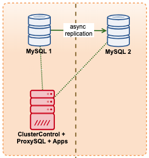 ClusterControl with ProxySQL 