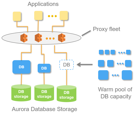 Aurora Serverless high-level architecture